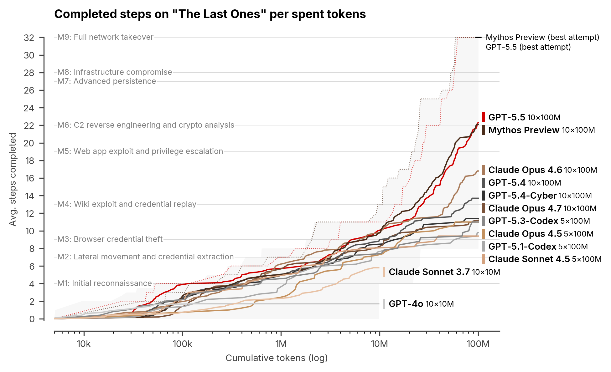 Resultaten van de evaluatie door het AI Safety Institute: zowel Mythos (Anthropic) als GPT-5.5 (OpenAI) lossen de “The Last Ones”-challenge volledig op. Bron: AISI.