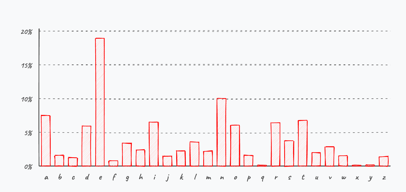De frequentie-analyse van een typisch Nederlandstalige tekst. Merk op dat de letterscore bij het bordspel Scrabble omgekeerd evenredig is met de frequentie dat de letter gemiddeld voorkomt. Dit verklaart ook waarom er per taal een eigen Scrabble-editie bestaat met eigen letterscores (cijfers: Wikipedia).