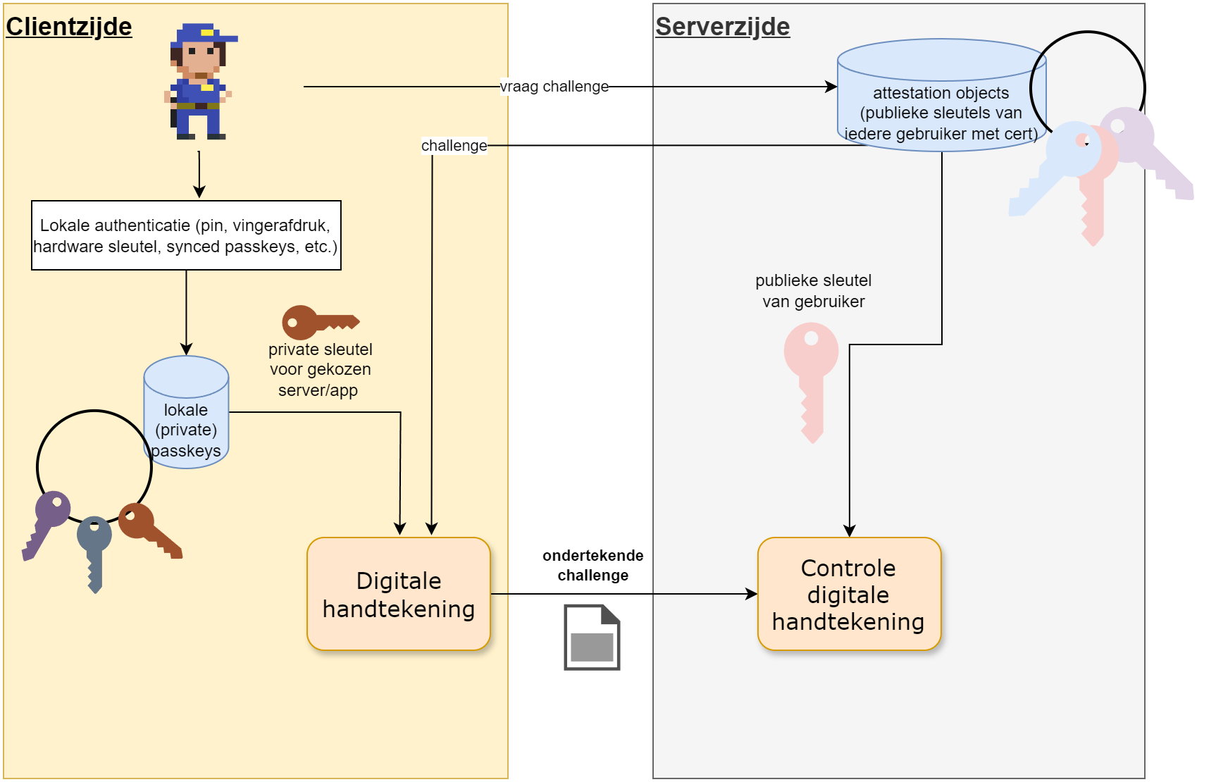 Het login proces met een passkey