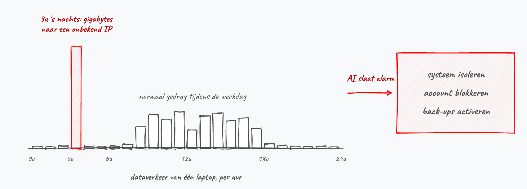 AI herkent dat een laptop om 3u 's nachts gigabytes naar een onbekend IP stuurt en isoleert het systeem.
