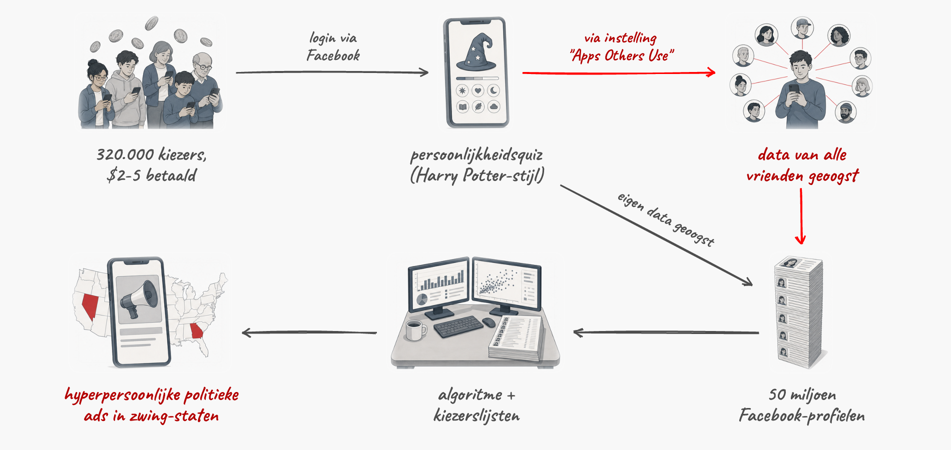 320.000 betaalde kiezers loggen via Facebook in op een persoonlijkheidsquiz. Via de instelling Apps Others Use oogst de quiz ook de data van alle vrienden. Zo ontstaan 50 miljoen profielen, die met kiezerslijsten tot hyperpersoonlijke politieke ads in zwing-staten leiden.