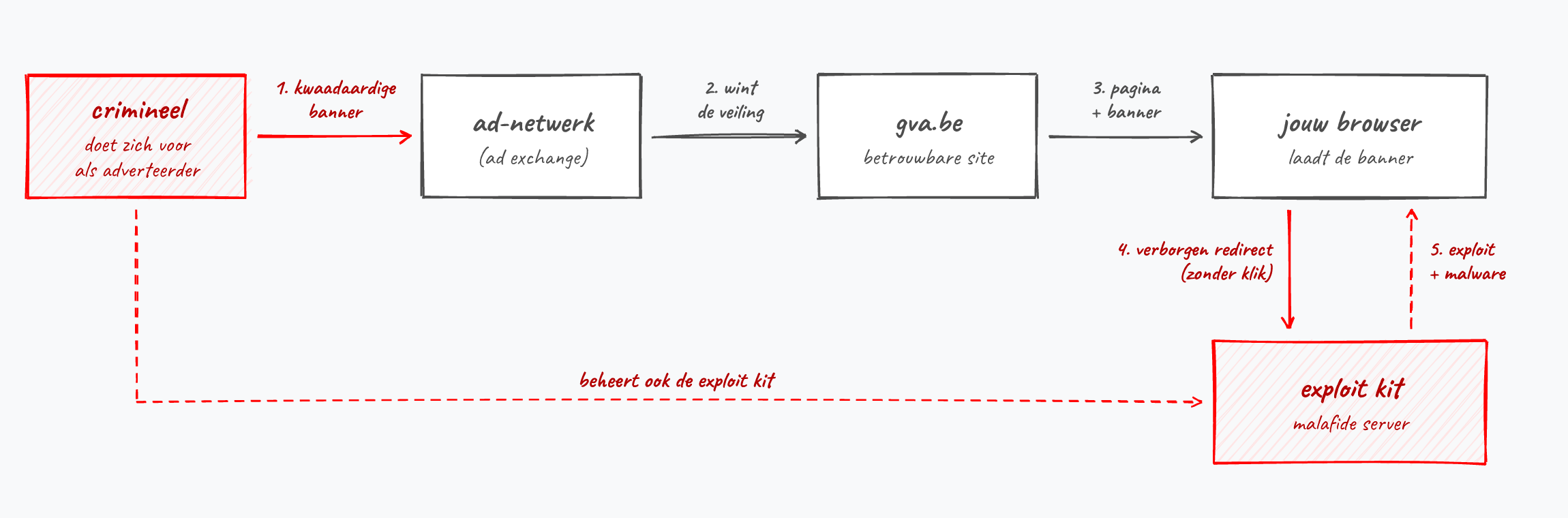 Een crimineel doet zich voor als adverteerder en levert een kwaadaardige banner aan een ad-netwerk. De banner wint de veiling en komt via gva.be in je browser. Die wordt zonder klik doorgestuurd naar een exploit kit, die malware terugstuurt. De crimineel beheert ook de exploit kit.