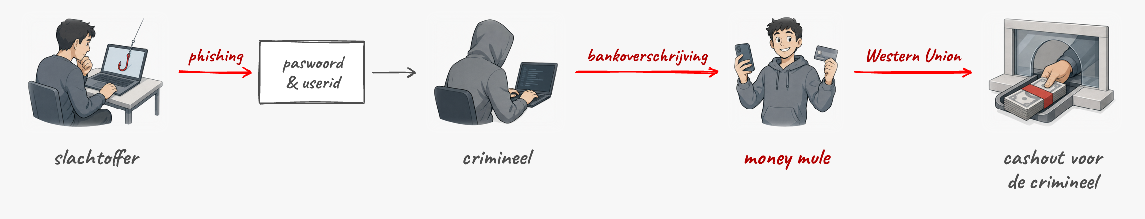 Het slachtoffer geeft via phishing paswoord en userid prijs aan de crimineel. De crimineel schrijft het geld over naar een money mule, die het via Western Union als cash terugbezorgt.
