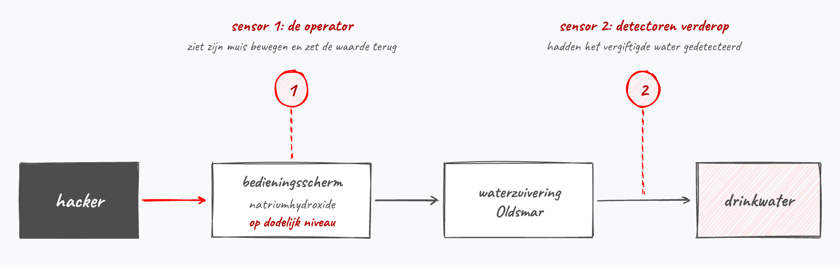 De aanval op Oldsmar botste op twee sensoren: de operator en de detectoren verderop.
