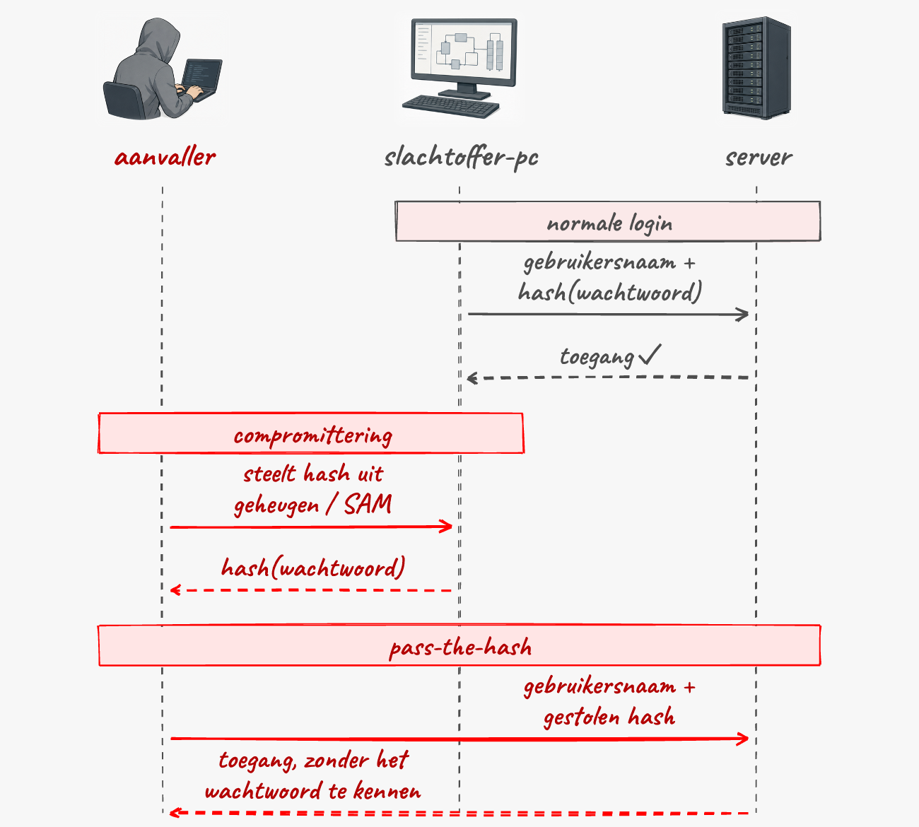 Normale login: de pc stuurt gebruikersnaam en hash naar de server en krijgt toegang. Compromittering: de aanvaller steelt de hash uit het geheugen van de pc. Pass-the-hash: de aanvaller stuurt gebruikersnaam en gestolen hash naar de server en krijgt toegang zonder het wachtwoord te kennen.