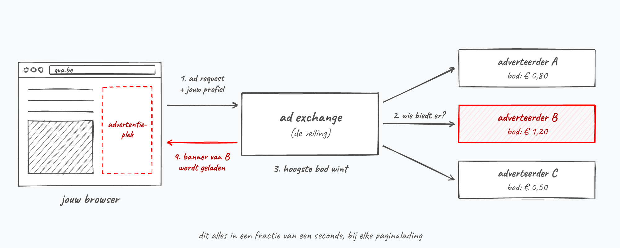 Je browser stuurt een ad request met je profiel naar een ad exchange. Die vraagt biedingen aan adverteerders A, B en C. Het hoogste bod (B) wint en de banner van B wordt in je browser geladen.