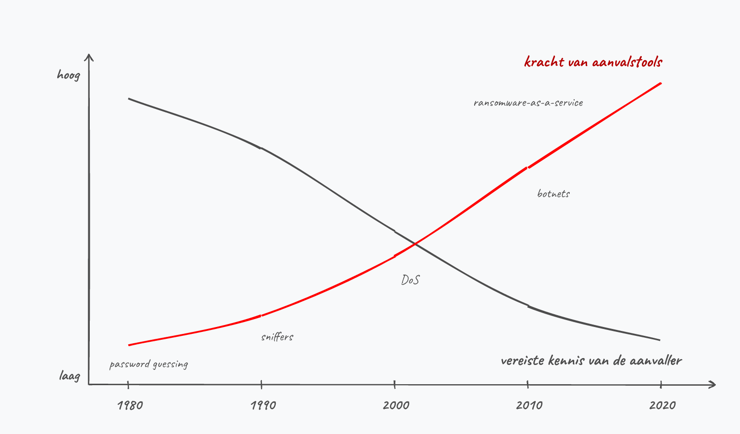 Grafiek: de kracht van aanvalstools stijgt van 1980 tot 2020, terwijl de vereiste kennis van de aanvaller daalt.