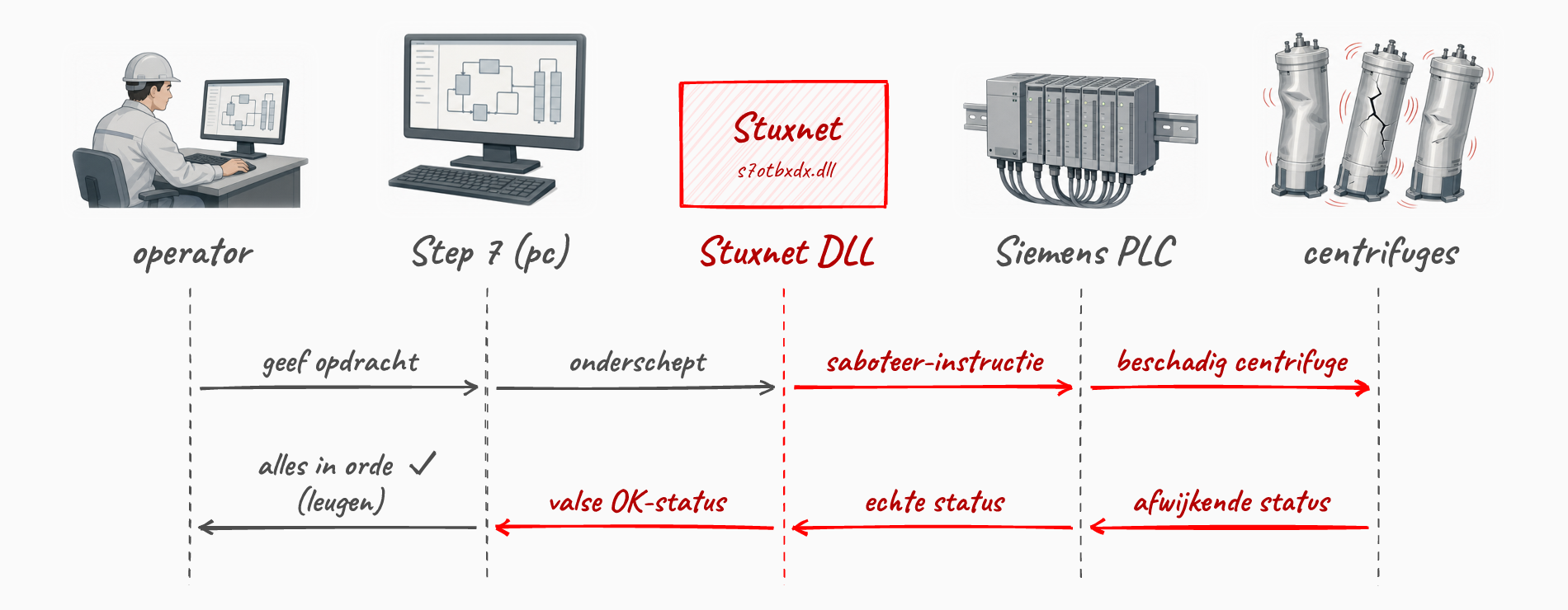 Stuxnet zet een eigen DLL tussen Step 7 en de PLC. De PLC krijgt saboteer-instructies en beschadigt de centrifuges, terwijl de operator een valse melding krijgt dat alles in orde is.