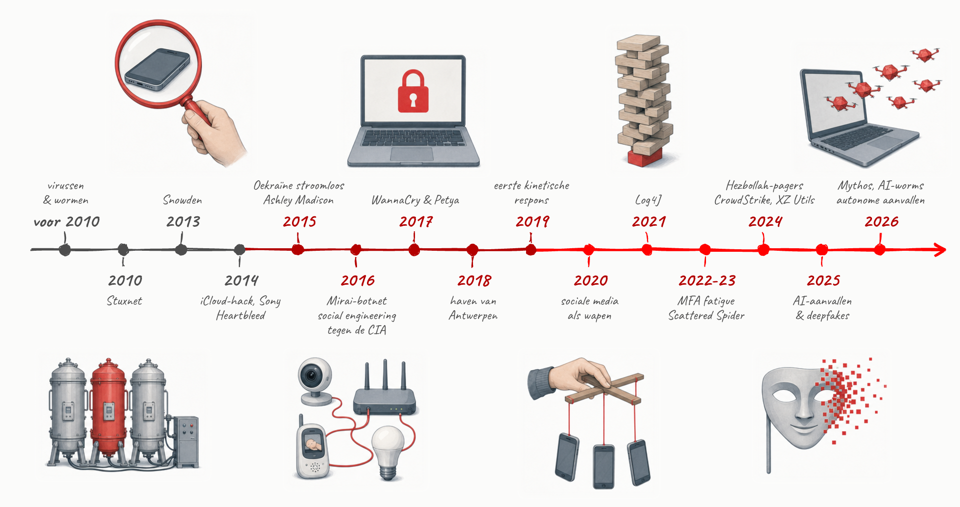 Tijdlijn van voor 2010 tot 2026 die van grijs naar rood kleurt, met vignetten bij Stuxnet, Snowden, Mirai, WannaCry, sociale media, Log4J, deepfakes en AI.