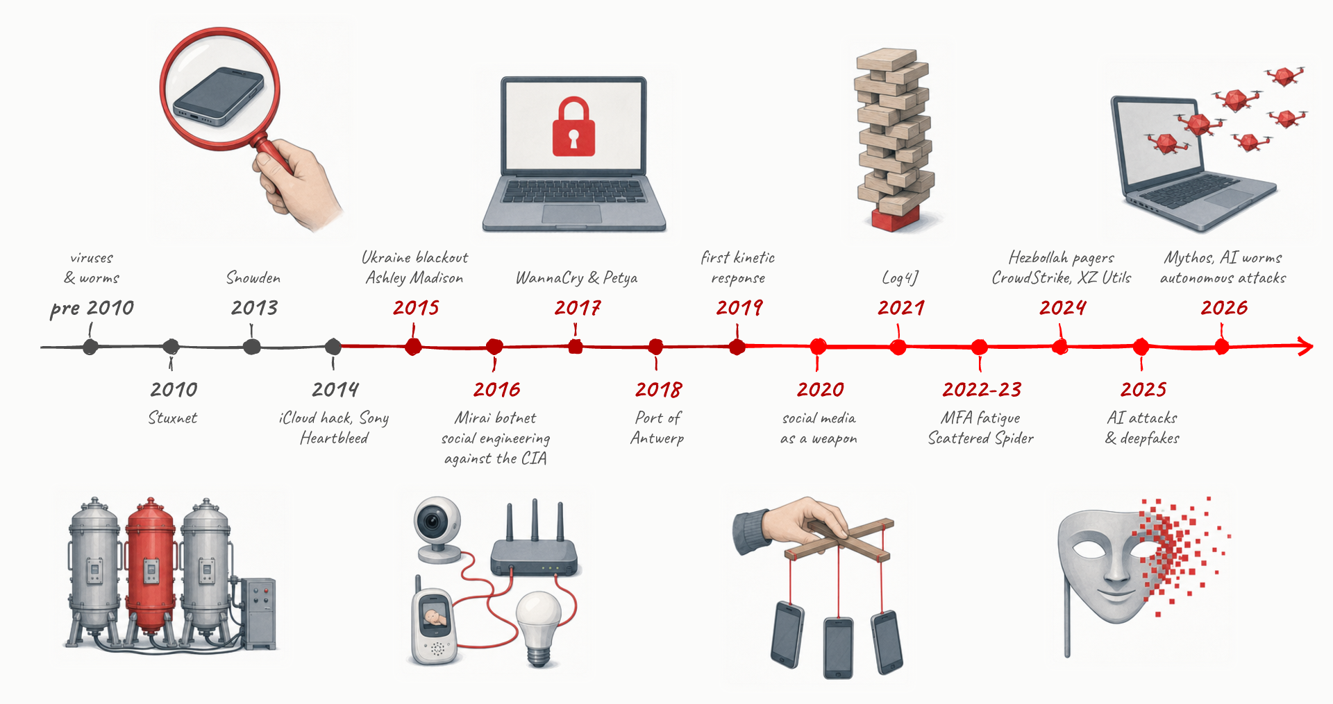 Timeline from before 2010 to 2026 that shifts from grey to red, with vignettes for Stuxnet, Snowden, Mirai, WannaCry, social media, Log4J, deepfakes and AI.
