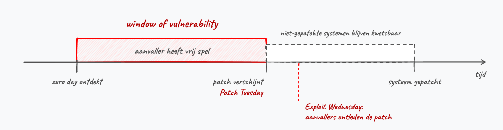 Tijdlijn: tussen het ontdekken van een zero day en de patch ligt het window of vulnerability. Daarna blijven niet-gepatchte systemen kwetsbaar.
