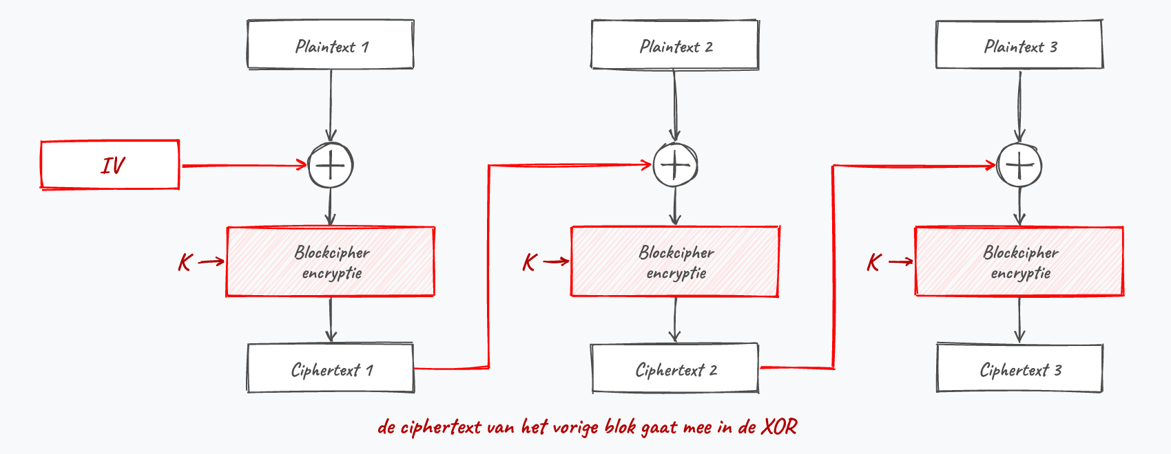 CBC: de IV of de ciphertext van het vorige blok wordt met de plaintext ge-XOR'd vóór de encryptie.
