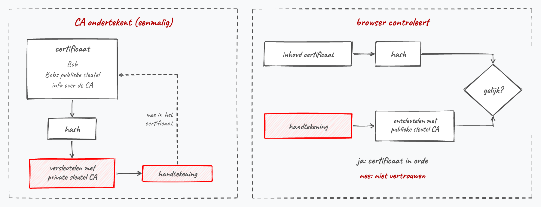 Links ondertekent de CA het certificaat, rechts vergelijkt de browser de zelf berekende hash met de ontsleutelde handtekening.