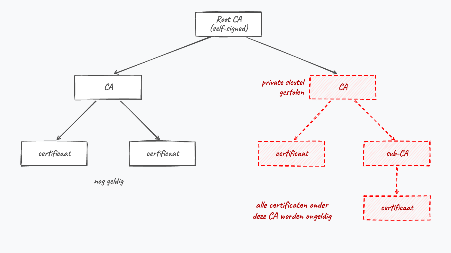Keten van CA's onder een root CA: wordt de private sleutel van een CA gestolen, dan worden alle certificaten eronder ongeldig.
