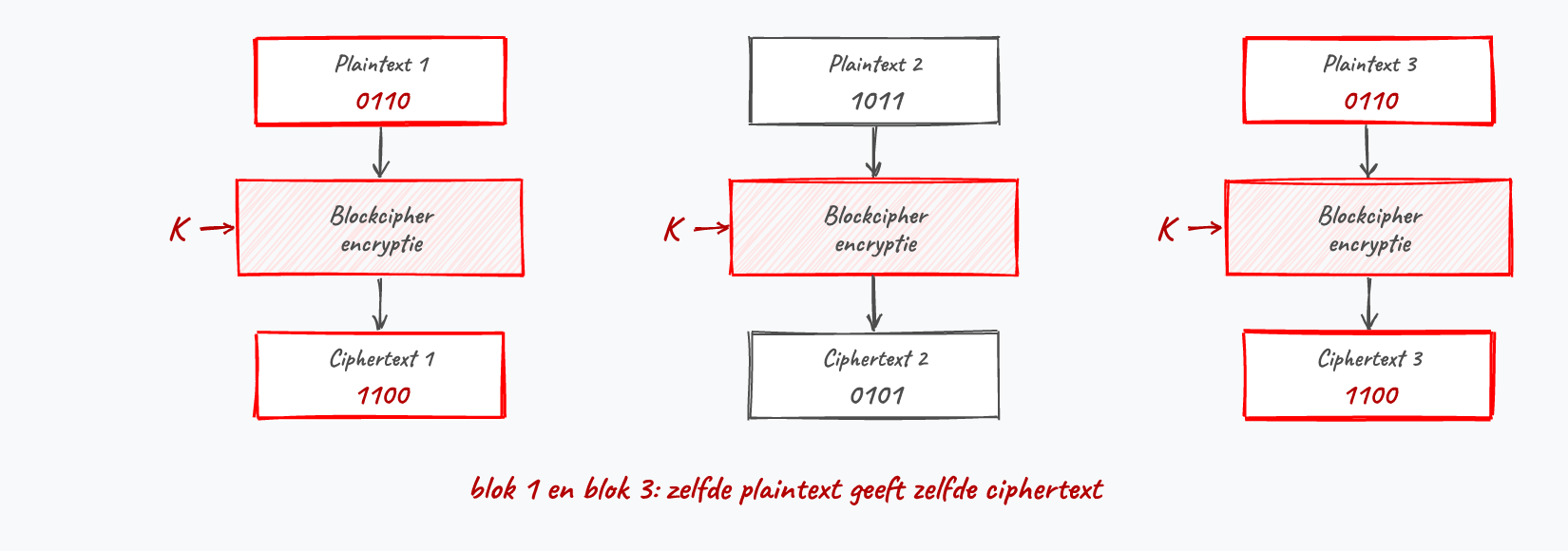 ECB: elk blok wordt apart met dezelfde sleutel geëncrypteerd, twee gelijke plaintext-blokken geven twee gelijke ciphertext-blokken.