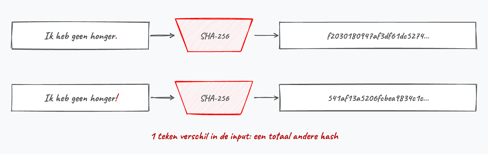 Twee zinnen die maar één teken verschillen geven via SHA-256 een totaal andere hash.