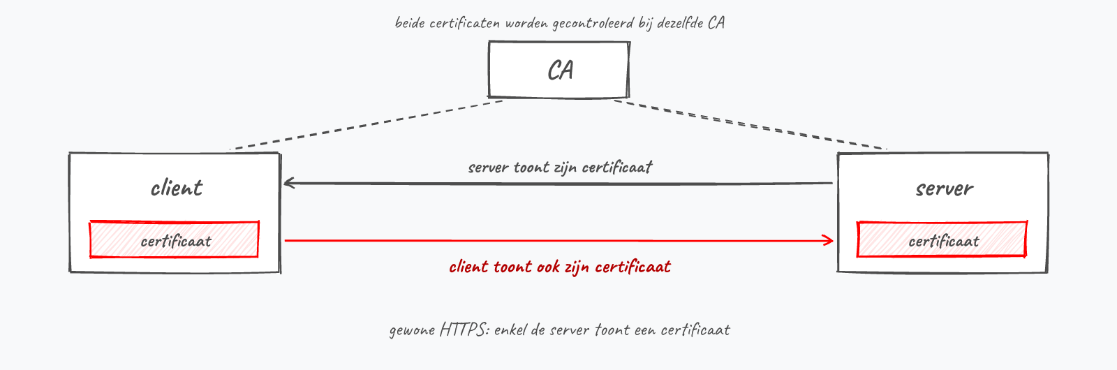 Bij mTLS toont niet enkel de server maar ook de client een certificaat, beide gecontroleerd bij dezelfde CA.