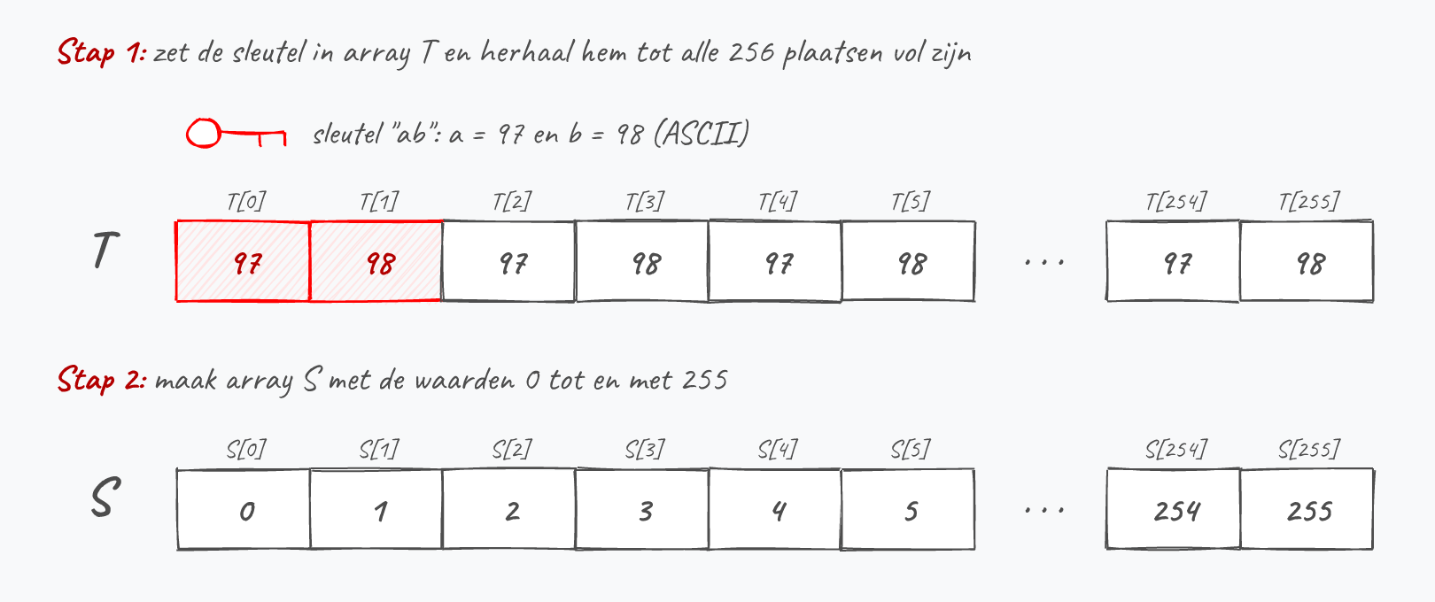 Stap 1: de sleutel ab, met ASCII-waarden 97 en 98, wordt herhaald in array T tot alle 256 plaatsen vol zijn. Stap 2: array S krijgt de waarden 0 tot en met 255.