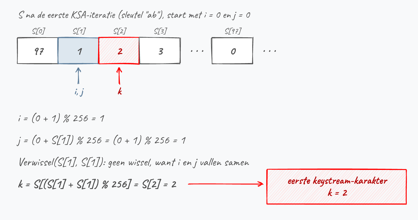 Met S van na de eerste KSA-iteratie: i = 1, j = 1, geen wissel omdat i en j samenvallen, en k = S[2] = 2 is het eerste keystream-karakter.