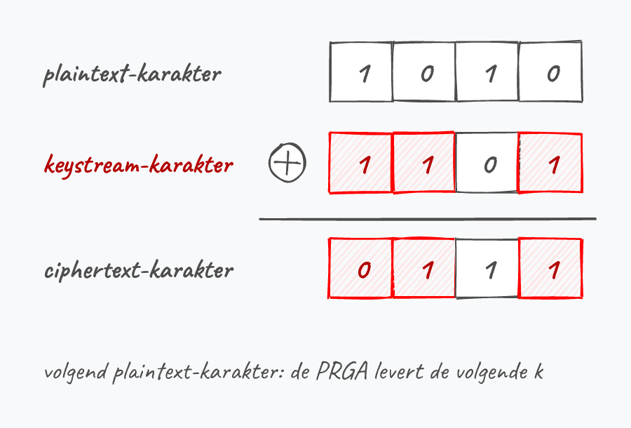 Plaintext 1010 XOR keystream 1101 geeft ciphertext 0111.