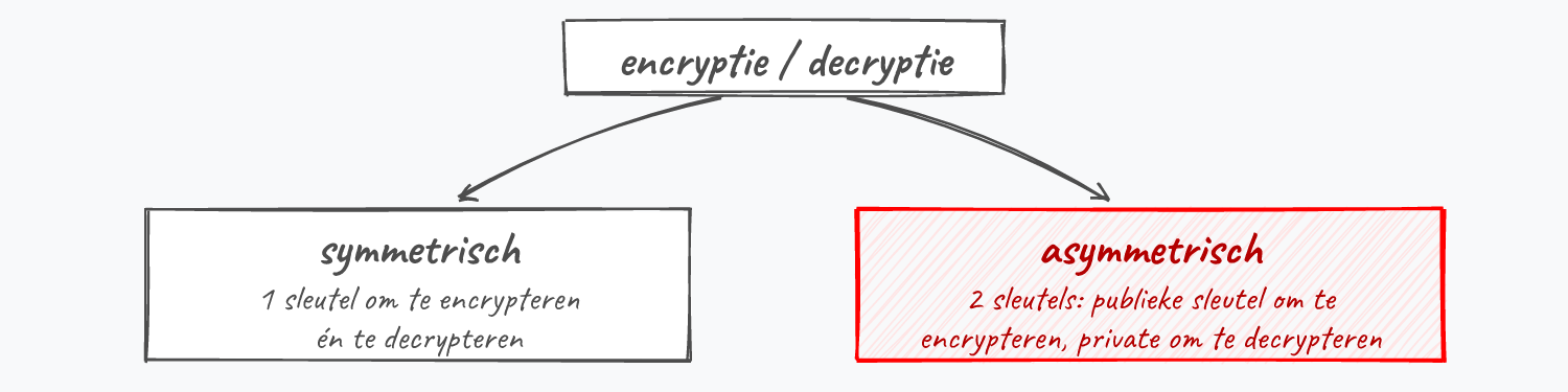 Encryptie splitst in symmetrisch (1 sleutel om te encrypteren en te decrypteren) en asymmetrisch (publieke sleutel om te encrypteren, private om te decrypteren). Asymmetrisch is gemarkeerd.