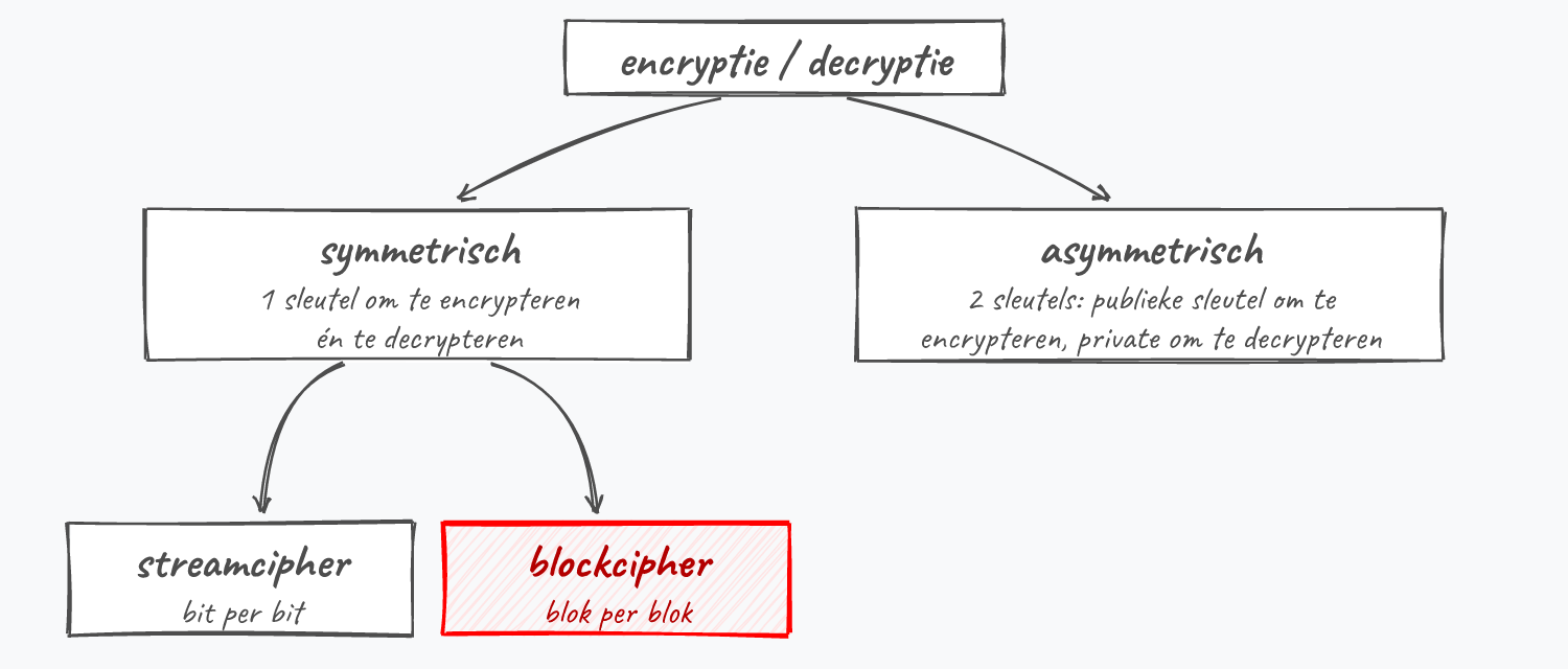 Encryptie splitst in symmetrisch (1 sleutel om te encrypteren en te decrypteren) en asymmetrisch (publieke sleutel om te encrypteren, private om te decrypteren); symmetrisch splitst in streamciphers en blockciphers. Blockciphers zijn gemarkeerd.