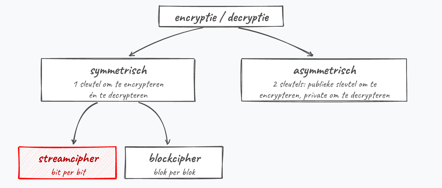 Encryptie splitst in symmetrisch (1 sleutel om te encrypteren en te decrypteren) en asymmetrisch (publieke sleutel om te encrypteren, private om te decrypteren); symmetrisch splitst in streamciphers en blockciphers. Streamciphers zijn gemarkeerd.
