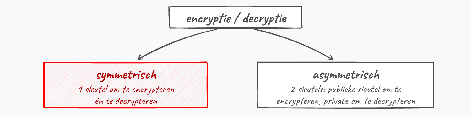 Encryptie splitst in symmetrisch (1 sleutel om te encrypteren en te decrypteren) en asymmetrisch (publieke sleutel om te encrypteren, private om te decrypteren). Symmetrisch is gemarkeerd.