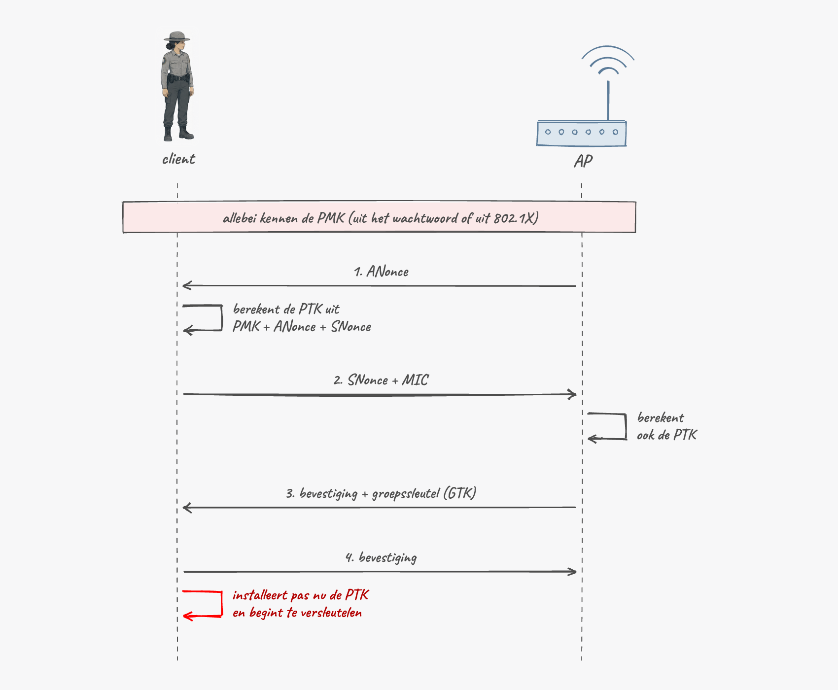 Sequentiediagram van de 4-way handshake: ANonce, SNonce plus MIC, bevestiging plus groepssleutel, bevestiging. Pas daarna installeert de client de PTK.