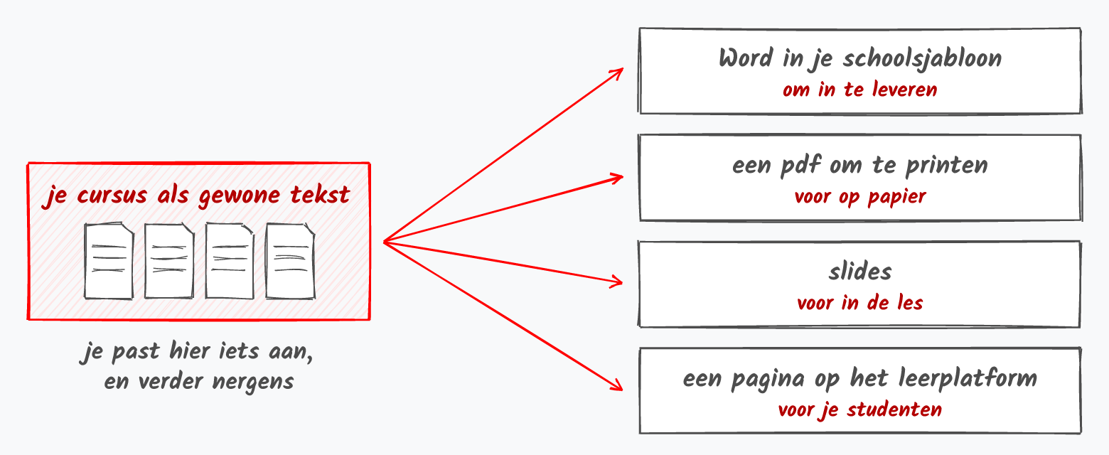 Tekening. Links een rood kader 'je cursus als gewone tekst' met vier documenten, en eronder 'je past hier iets aan, en verder nergens'. Vier rode pijlen gaan naar vier kaders: Word in je schoolsjabloon om in te leveren, een pdf om te printen voor op papier, slides voor in de les, een pagina op het leerplatform voor je studenten.
