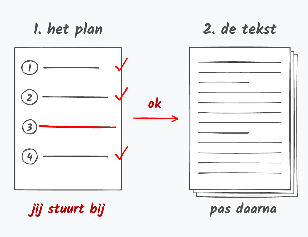 Tekening. Links een blad met het plan: vier genummerde punten, drie met een rood vinkje en één rood doorstreept, met eronder 'jij stuurt bij'. Een rode pijl met 'ok' wijst naar rechts, naar een stapel tekst met 'pas daarna'.
