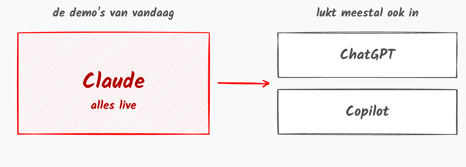 Links een groot rood blok Claude, alles live. Een pijl naar twee grijze blokken: ChatGPT en Copilot, waar het meestal ook lukt.