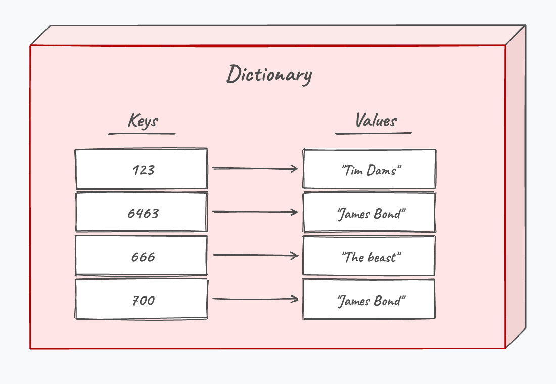 Visuele voorstelling van de net aangemaakte Dictionary