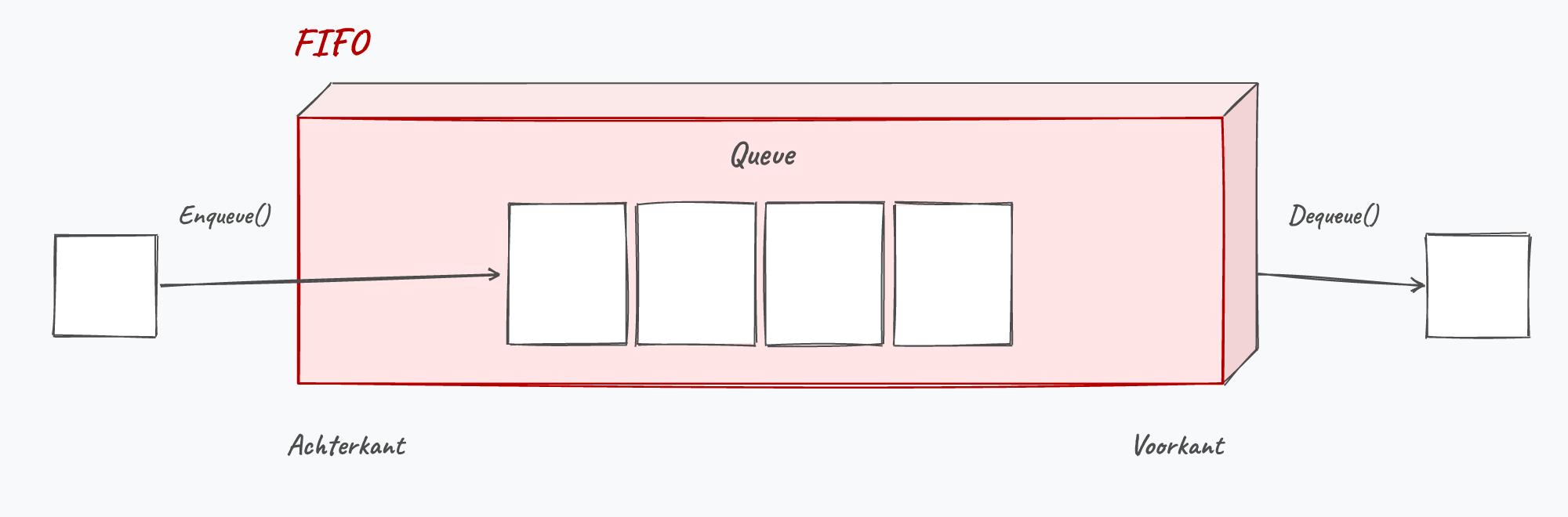 De Queue: een wachtrij van objecten en een verdomd moeilijk woord om te schrijven.