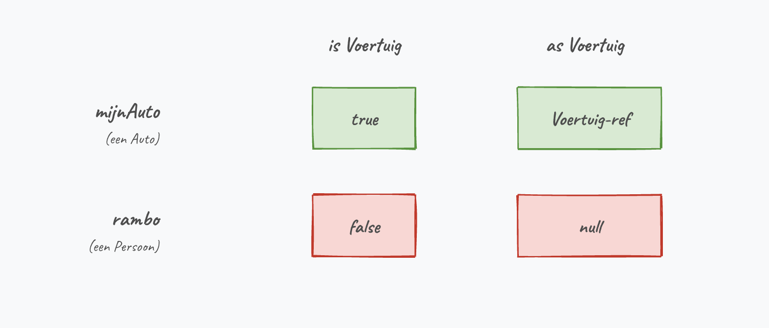 is geeft een bool terug; as geeft de referentie terug als het type klopt, anders null.