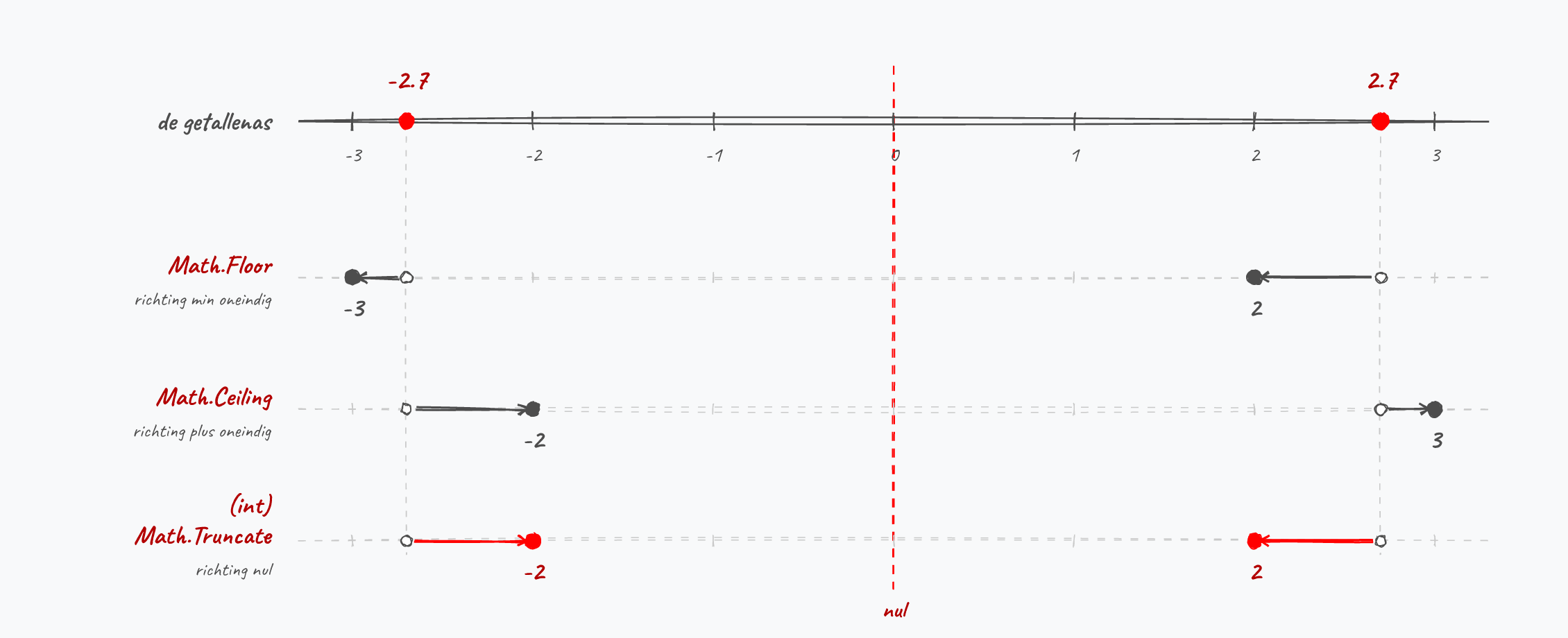 Dezelfde twee getallen door elke methode. Math.Floor en Math.Ceiling gaan altijd dezelfde kant uit, een cast schuift altijd naar de nul toe.