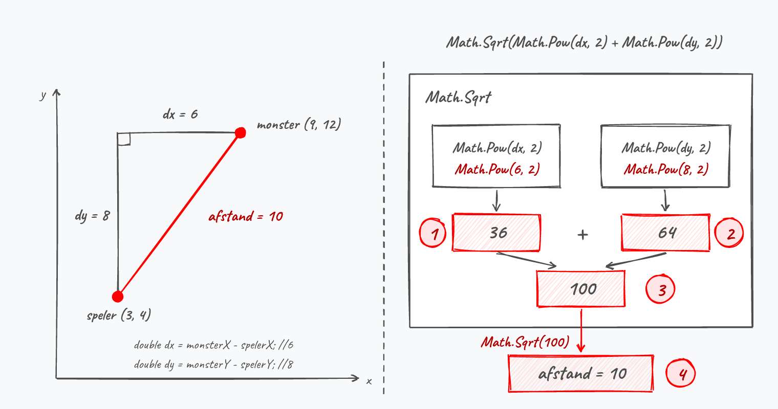 De haakjes bepalen de volgorde: eerst de twee machten, dan de optelling, en pas dat totaal gaat in Math.Sqrt.