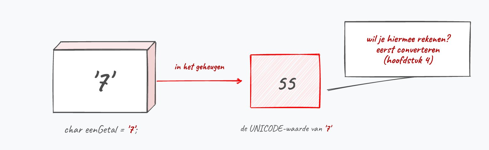 Een char bewaart de UNICODE-waarde van het teken, niet het cijfer zelf.
