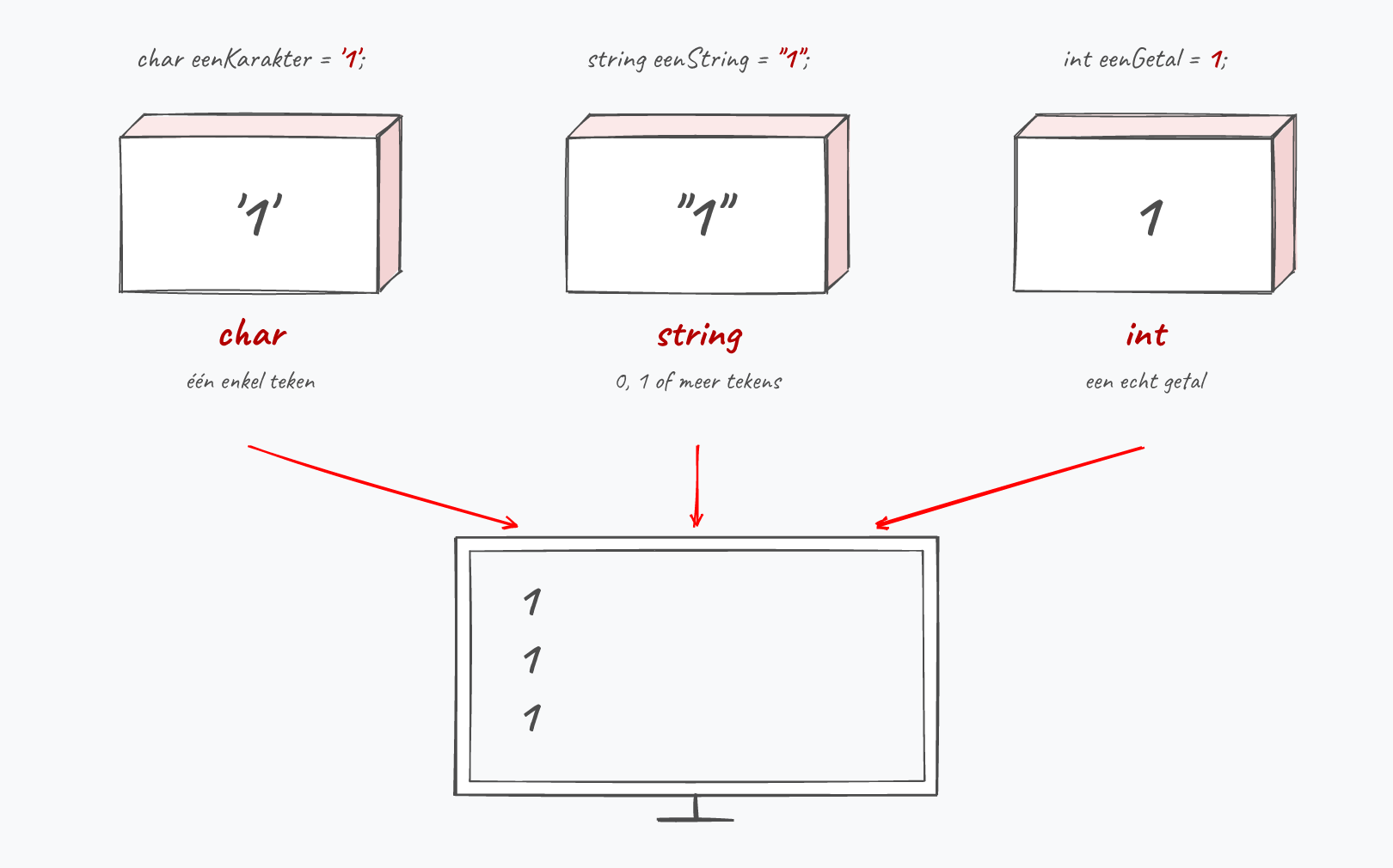 Drie datatypes met elk hun eigen notatie voor de literal, en toch driemaal dezelfde output.