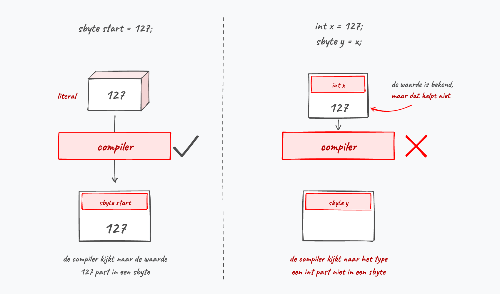 Bij sbyte start = 127; staat de waarde zwart op wit in de code en kan de compiler ze nakijken. Bij sbyte y = x; moet hij afgaan op het type int, en dat past niet in een sbyte.