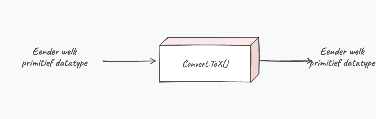 Gebruik Convert.To pas wanneer je goed het vershcil tussen parsing en casting begrijpt