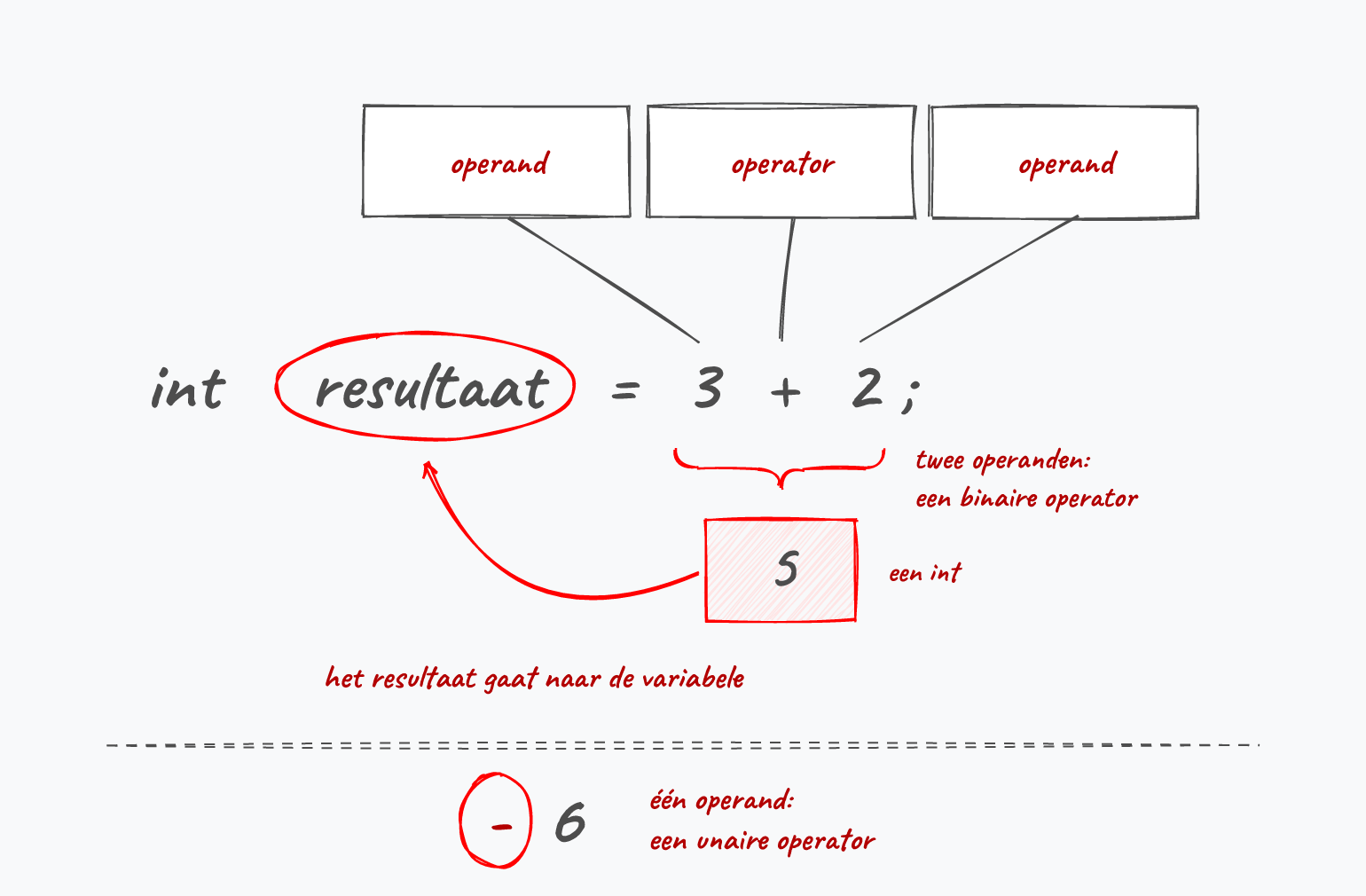 In 3 + 2 zijn 3 en 2 de operanden en is + de operator: twee operanden, dus een binaire operator. Het resultaat van de expressie belandt van rechts naar links in de variabele.