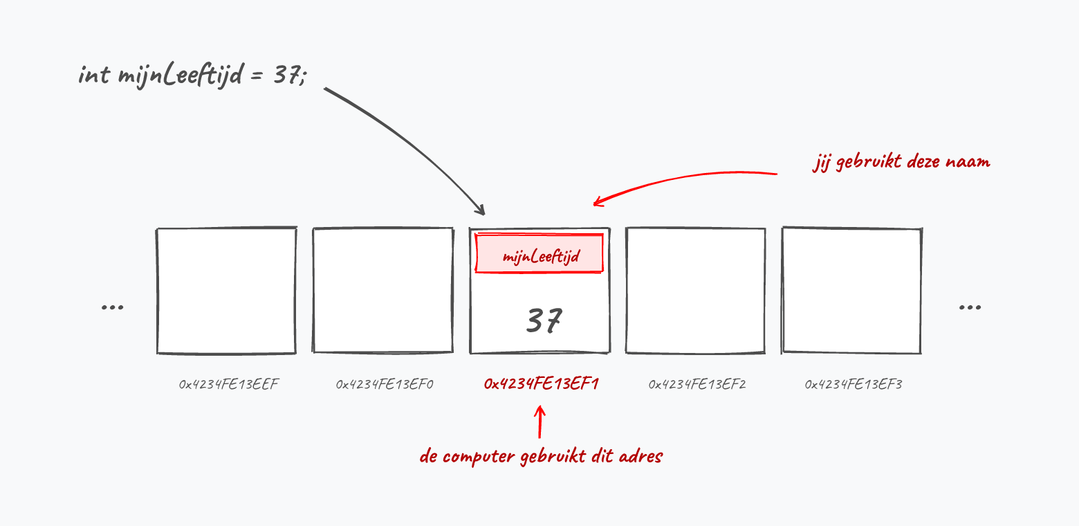 Een variabele is een gereserveerd plekje in het geheugen. Jij spreekt dat plekje aan met de identifier, de computer met het geheugenadres.