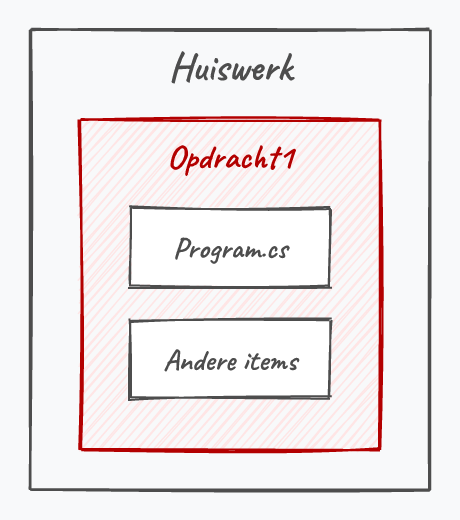 De hiërarchie anders voorgesteld.
