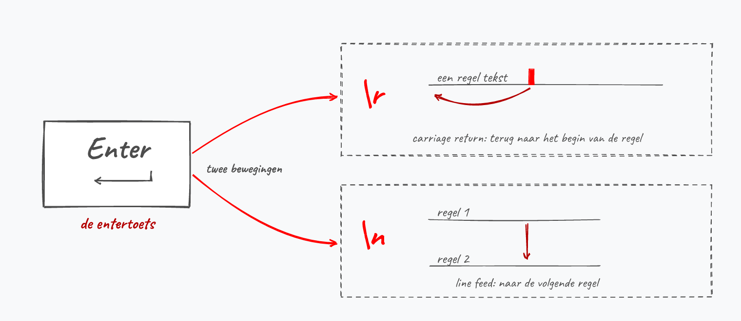 De entertoets bundelt twee bewegingen: \r brengt de cursor terug naar links, \n schuift een regel op.