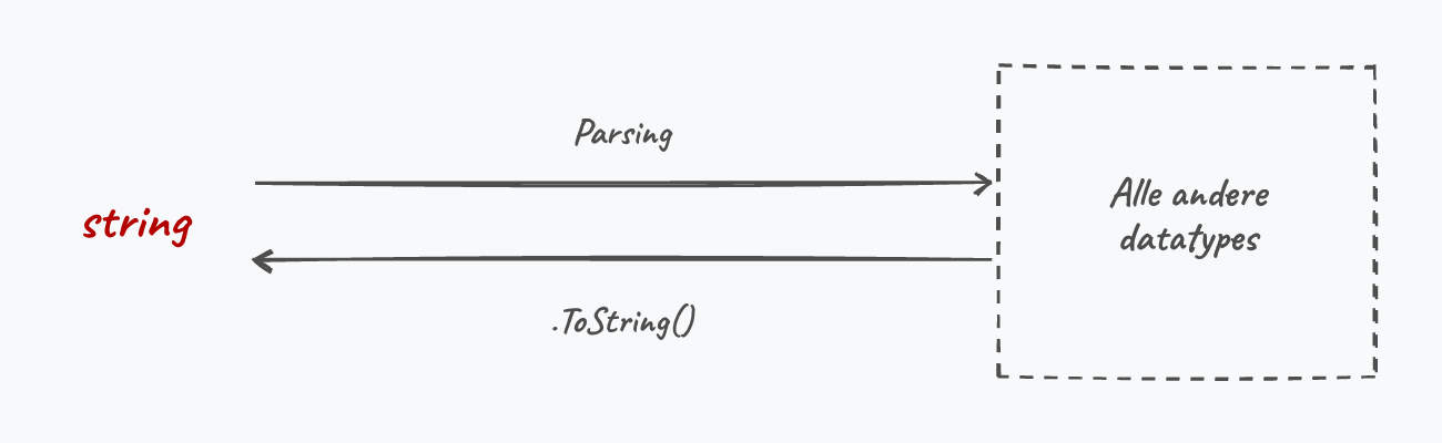 Parsing: enkel voor strings.
