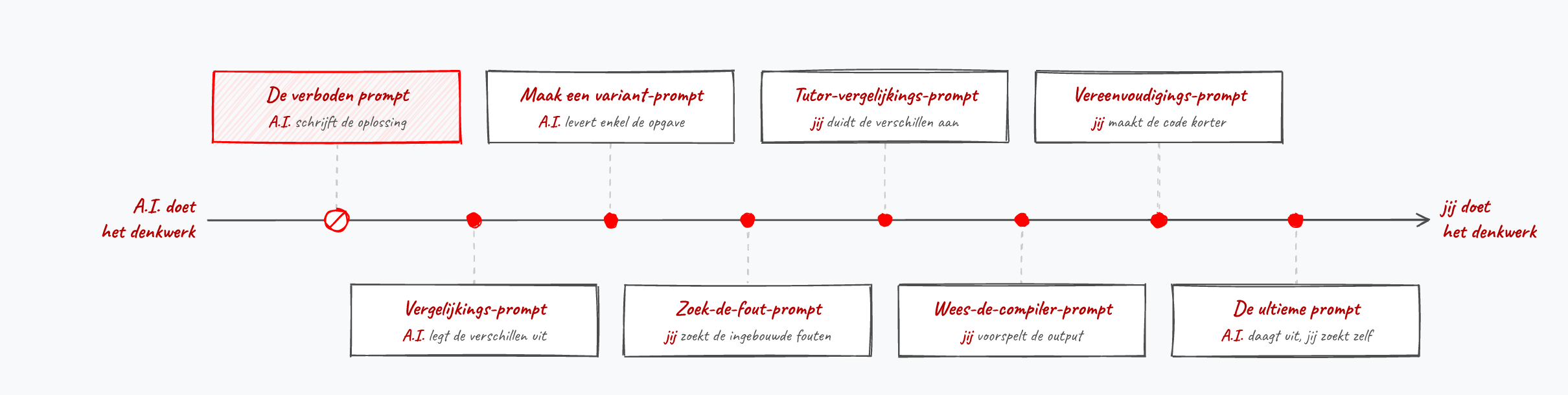 De prompts uit dit hoofdstuk op een as: links doet de A.I. het denkwerk, rechts doe jij het.