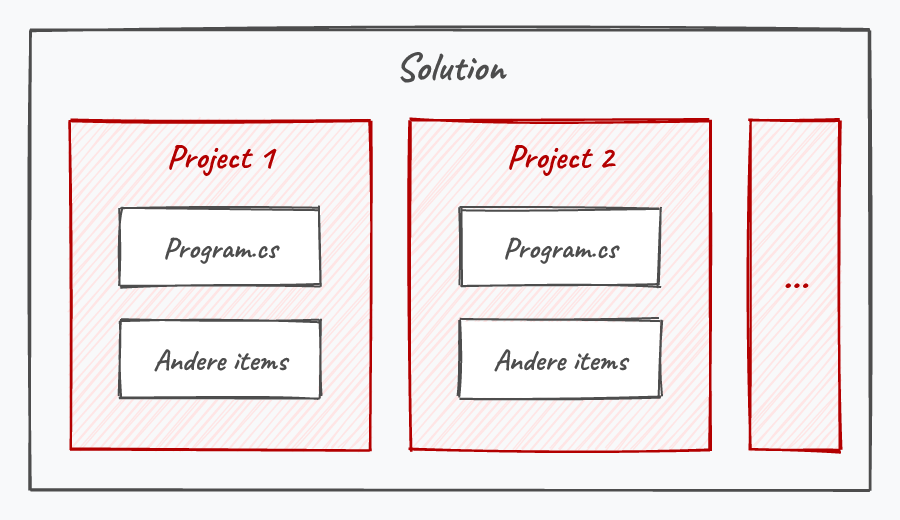Er is geen limiet op het aantal projecten in 1 solution. De enige beperking is de kracht van je computer.