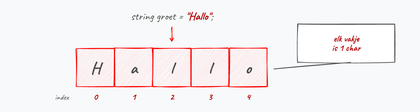 De string "Hallo" bestaat uit vijf char-elementen na elkaar.